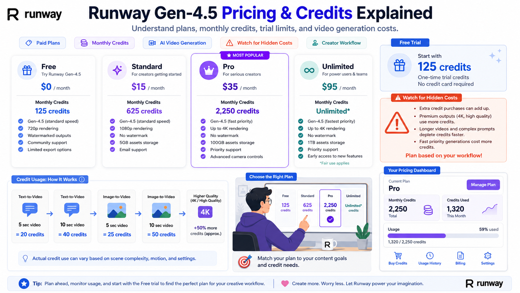 Runway Gen-4.5 Pricing