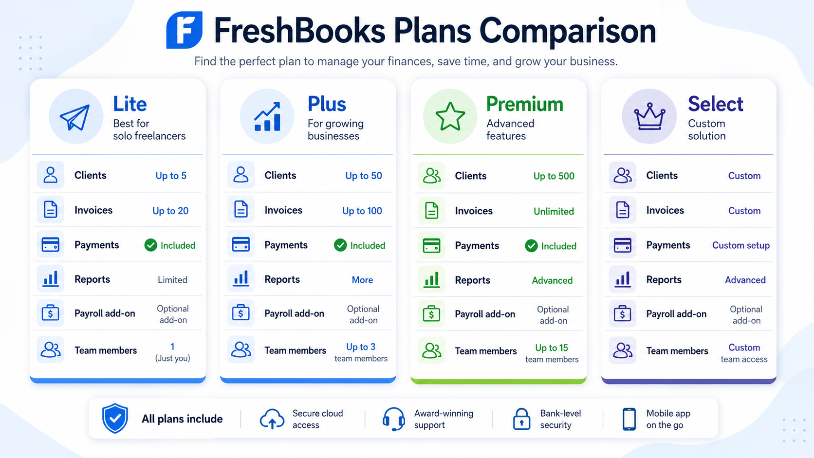 FreshBooks pricing review 2026 plan comparison for small businesses