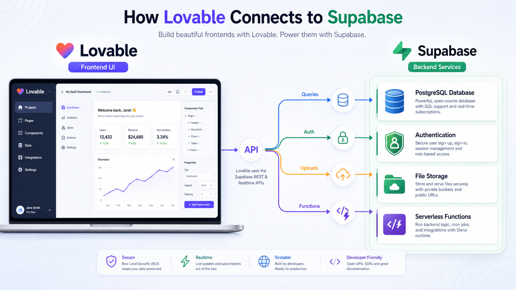 Lovable Supabase integration for full stack app development