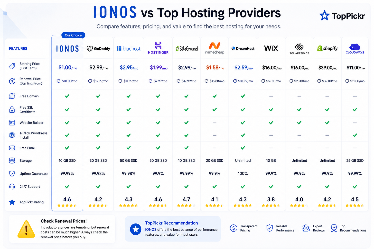 IONOS Alternatives